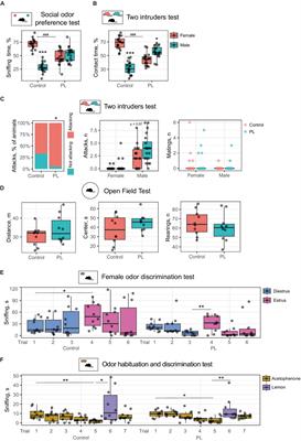 Phospholipid supplementation inhibits male and female odor discrimination in mice